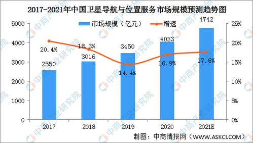 2021年中國衛(wèi)星導(dǎo)航與位置服務(wù)產(chǎn)業(yè)發(fā)展現(xiàn)狀分析 市場規(guī)模持續(xù)擴大，技術(shù)創(chuàng)新驅(qū)動應(yīng)用深化