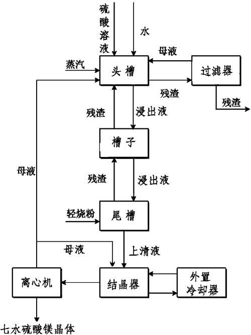 全連續法生產七水硫酸鎂的工藝
